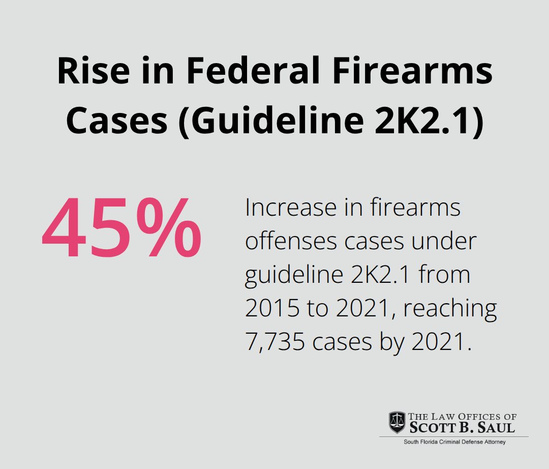 Chart showing a 45.3% increase in federal firearms cases under guideline 2K2.1 from 2015 to 2021, reaching 7,735 cases. - gun charge defense lawyer