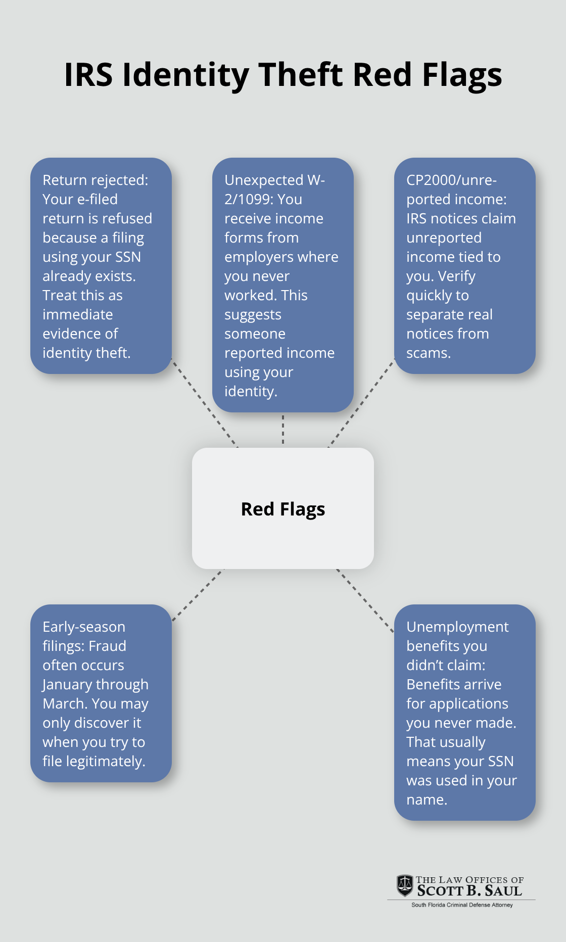 Visual summary of common IRS identity theft warning signs - identity theft and tax fraud