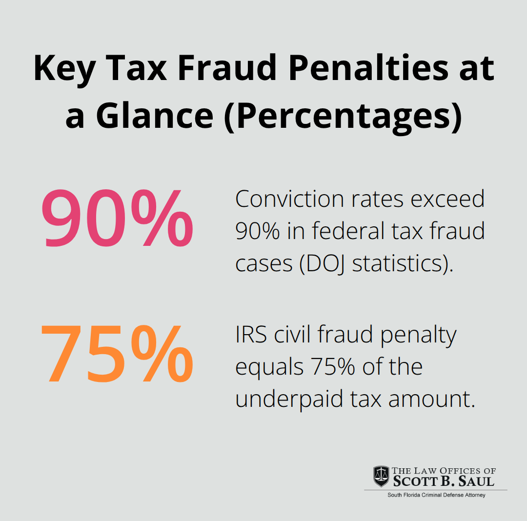 Percentage chart showing conviction rate and IRS civil fraud penalty in the U.S.
