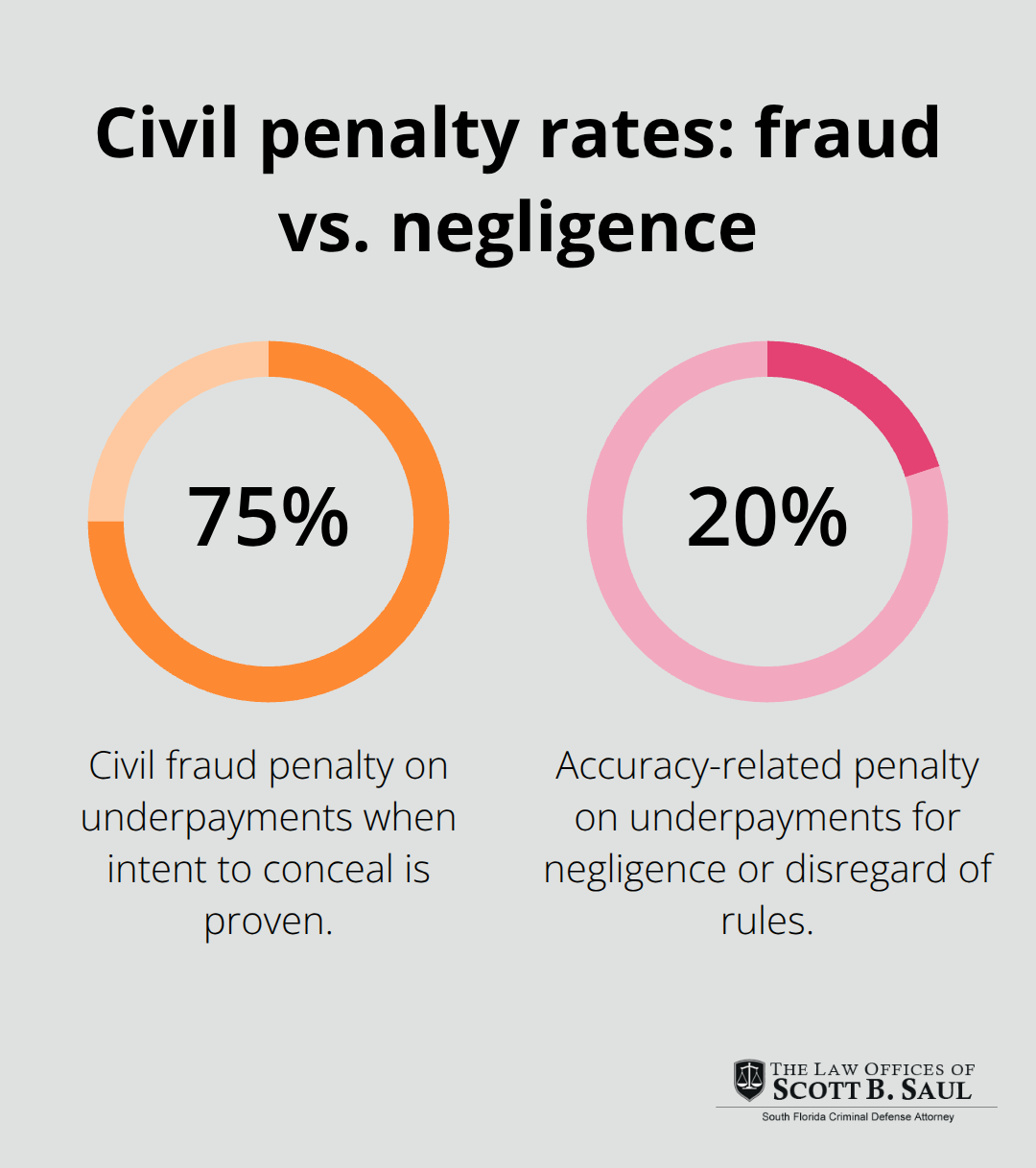 Comparison of IRS civil penalty rates for fraud and negligence