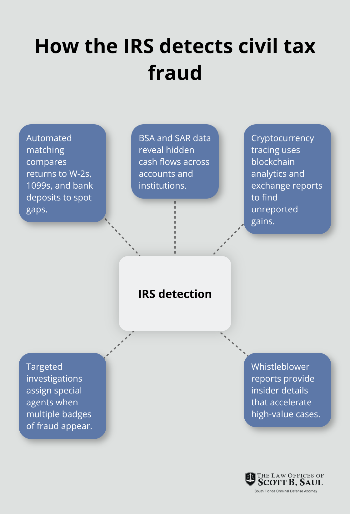 Hub of IRS detection methods with five spokes - civil tax fraud