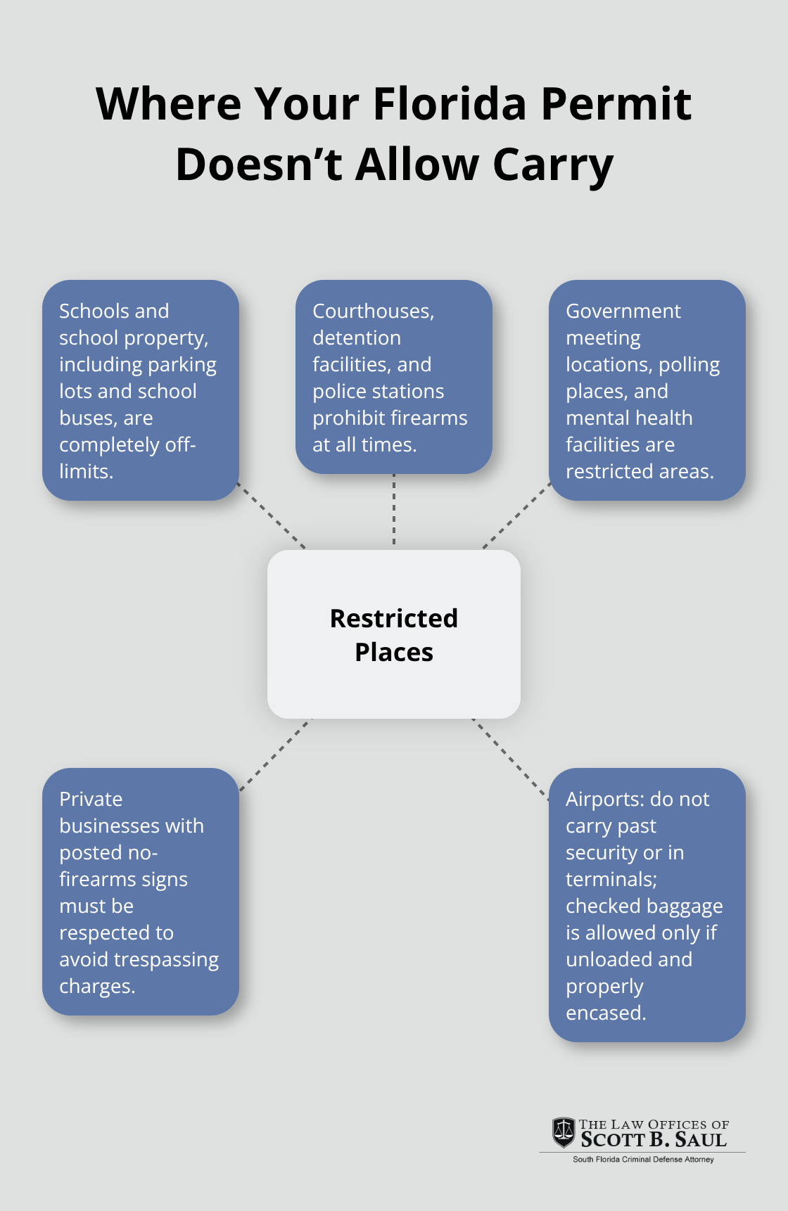 Hub-and-spoke diagram of Florida concealed carry prohibited locations and examples.