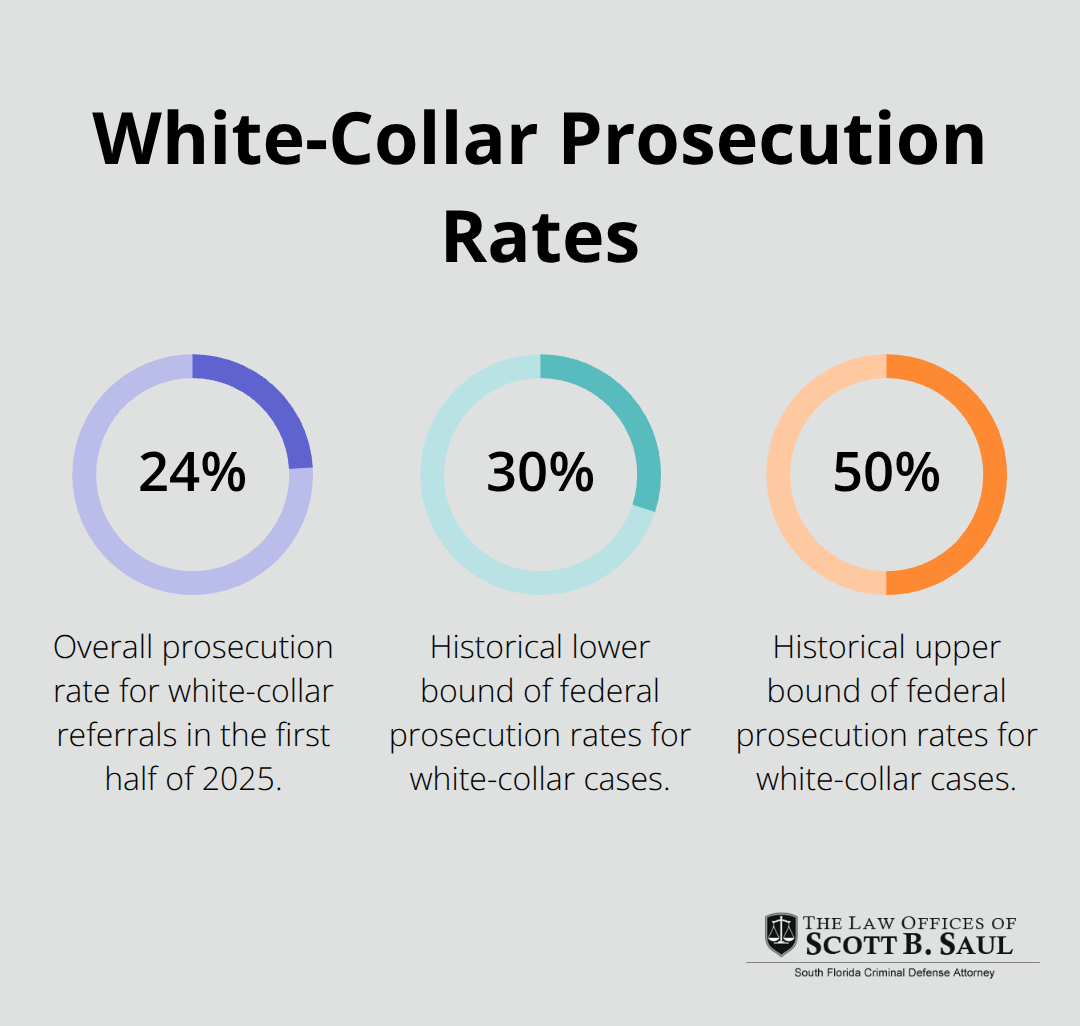 Bar chart comparing 2025 white-collar prosecution rate to historical range in the U.S. - is tax fraud a white collar crime