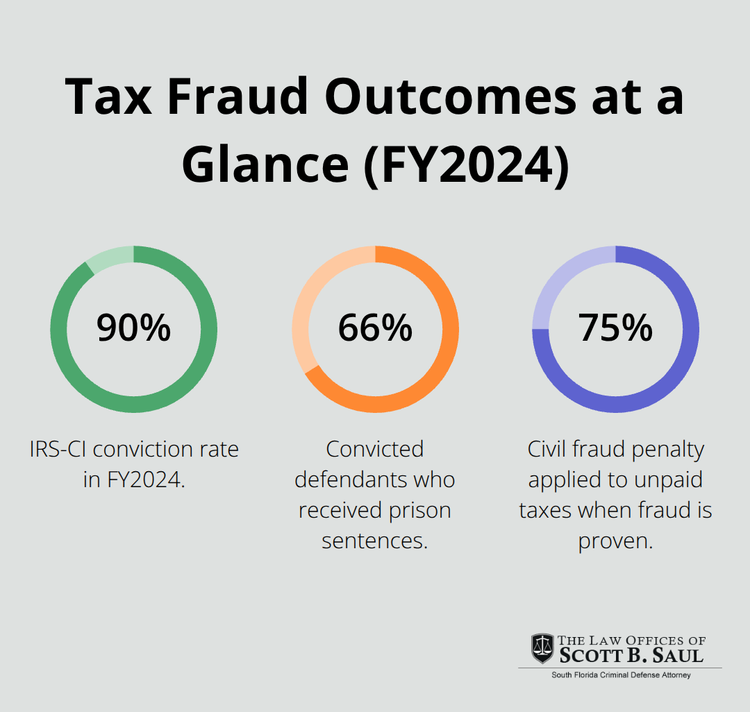 Percentage snapshot of conviction rate, prison sentences, and civil fraud penalties in U.S. tax cases - tax fraud convictions