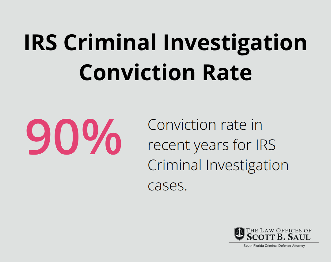 Recent conviction rate in IRS Criminal Investigation cases - tax fraud investigation