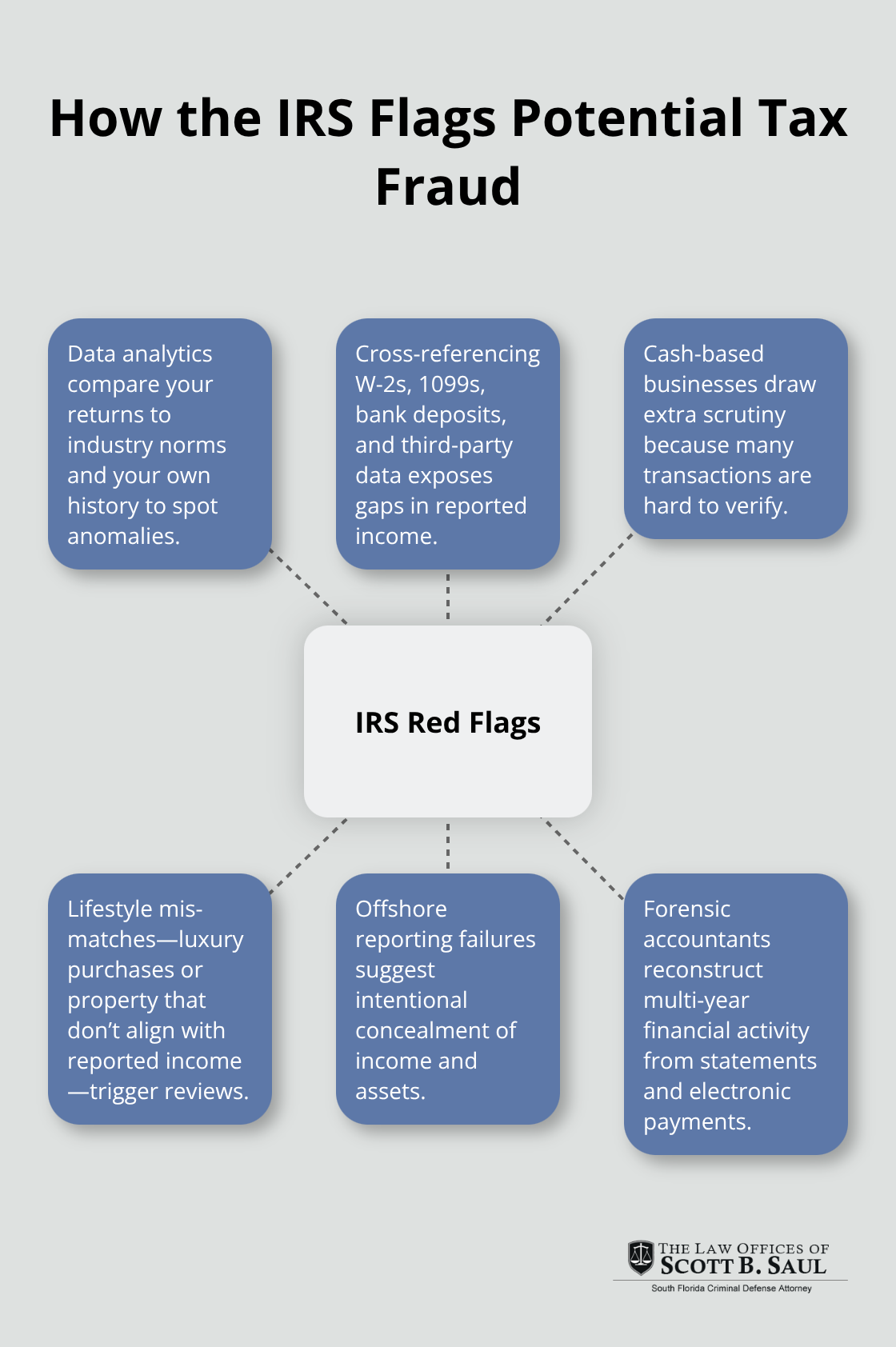 Key red flags the IRS uses to detect potential tax fraud - tax fraud investigation