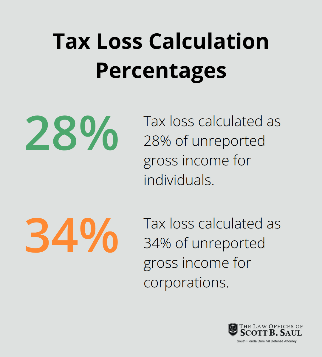 Percentages used to compute tax loss in U.S. tax fraud sentencing