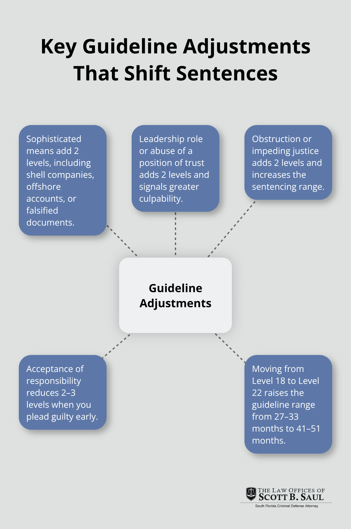 Hub-and-spoke visualization of sentencing adjustments for U.S. tax fraud cases - tax fraud sentencing guidelines