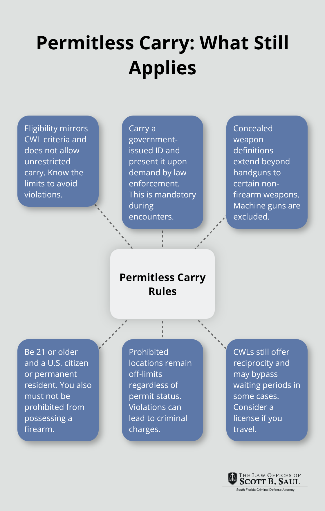 Core rules that still apply under Florida permitless concealed carry