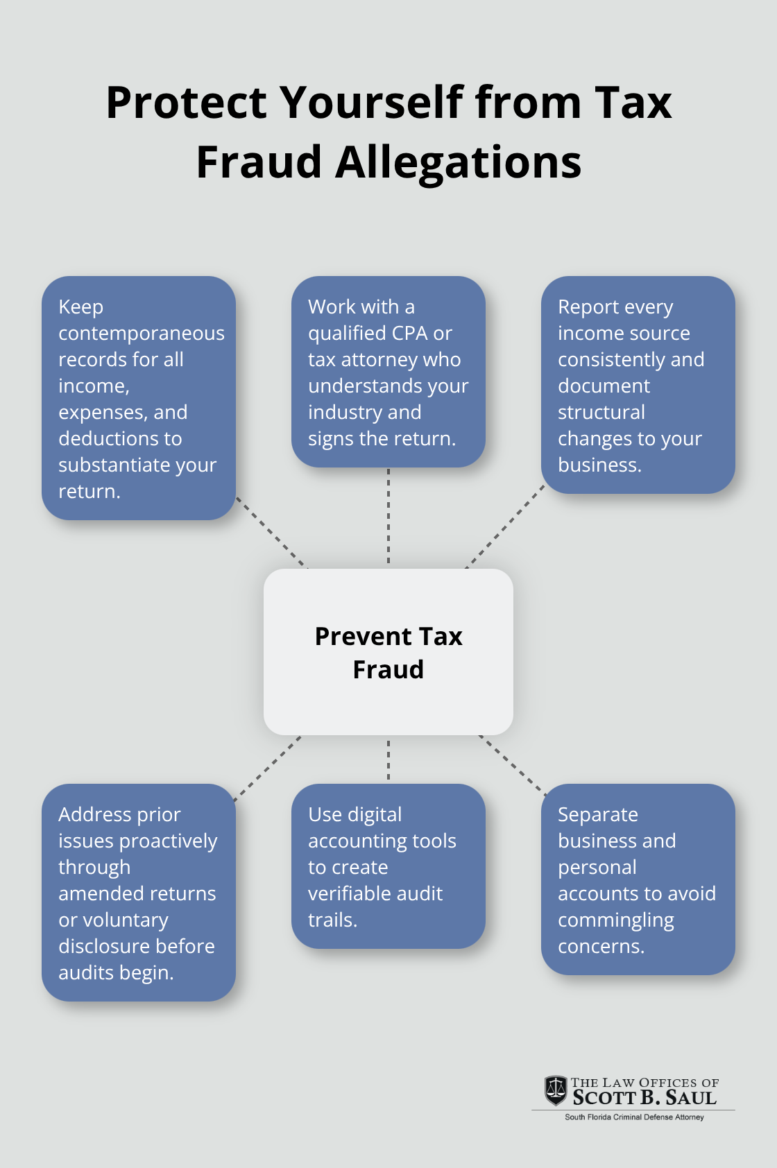 Hub-and-spoke showing core prevention tactics to avoid IRS tax fraud allegations in the U.S.