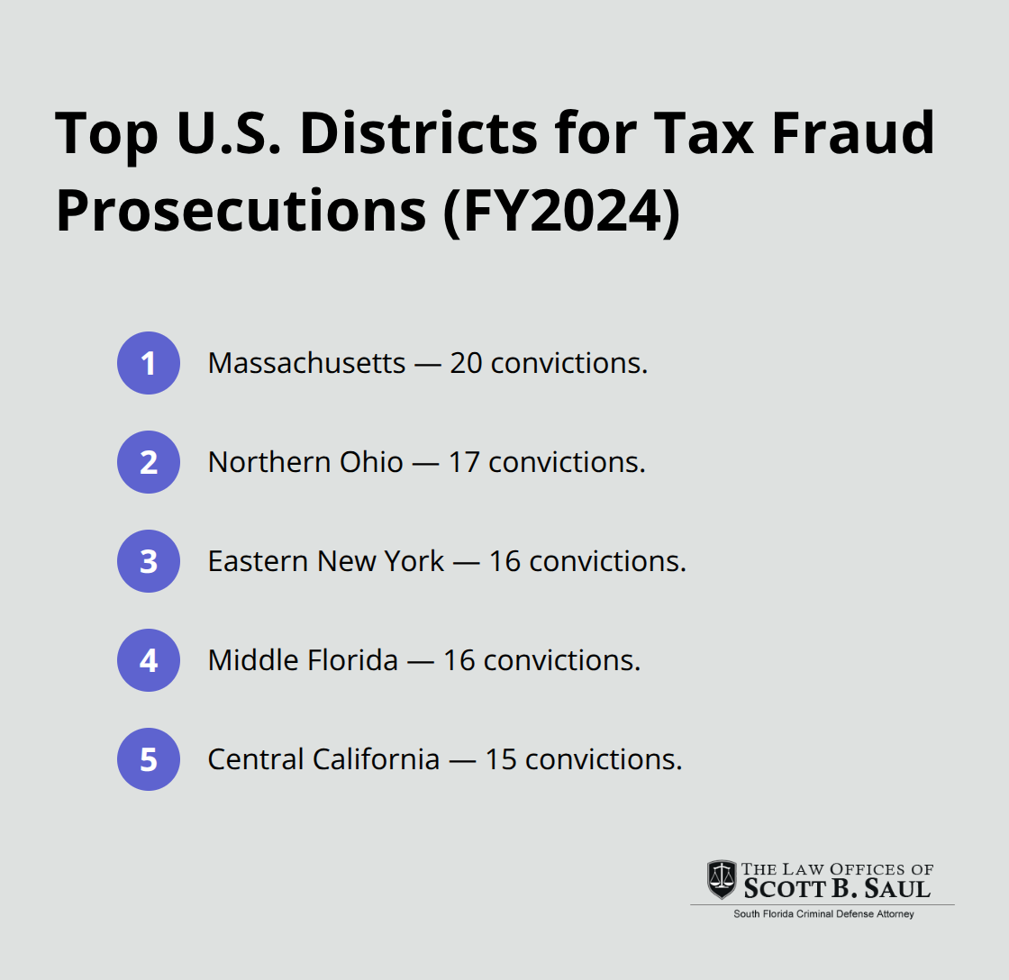 Five U.S. federal judicial districts with the most tax fraud convictions in FY2024. - is tax fraud a felony or misdemeanor