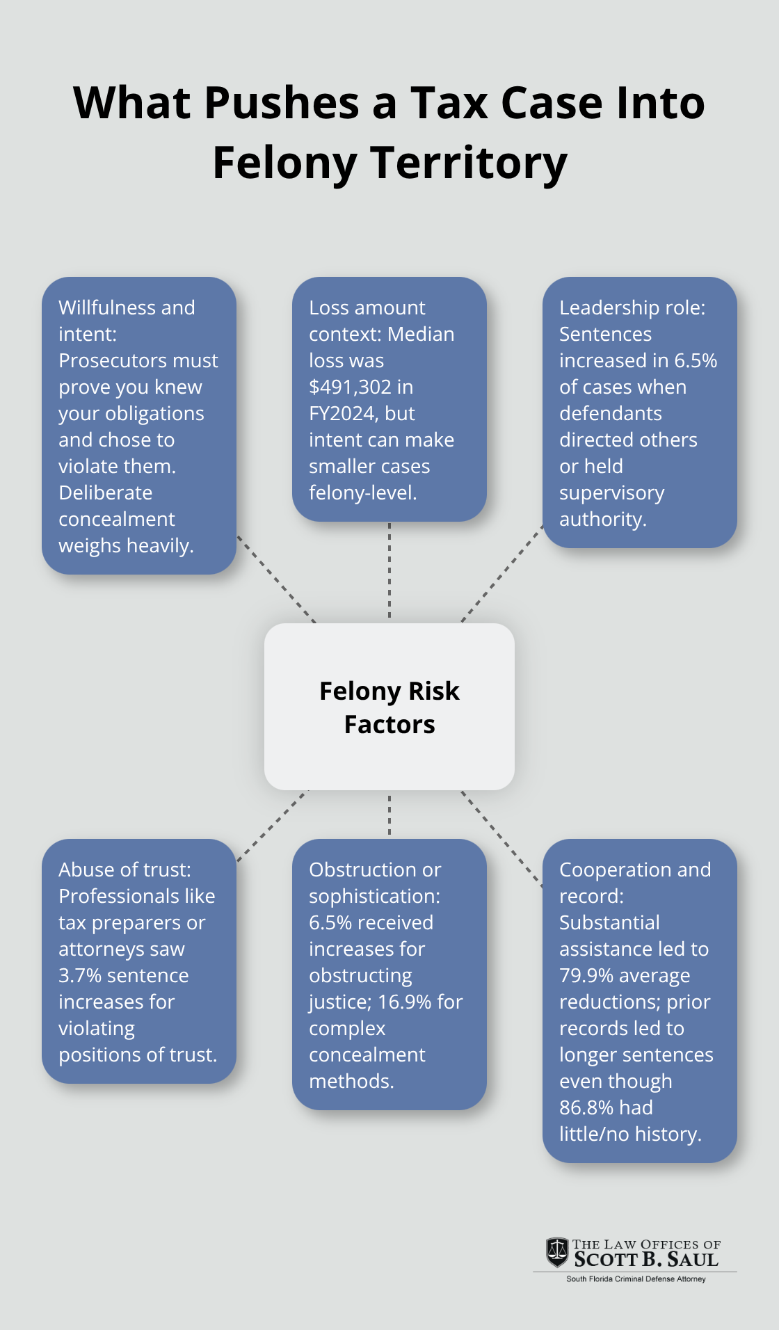 Hub-and-spoke diagram showing key factors that increase the risk of felony tax charges and harsher sentences in the U.S.
