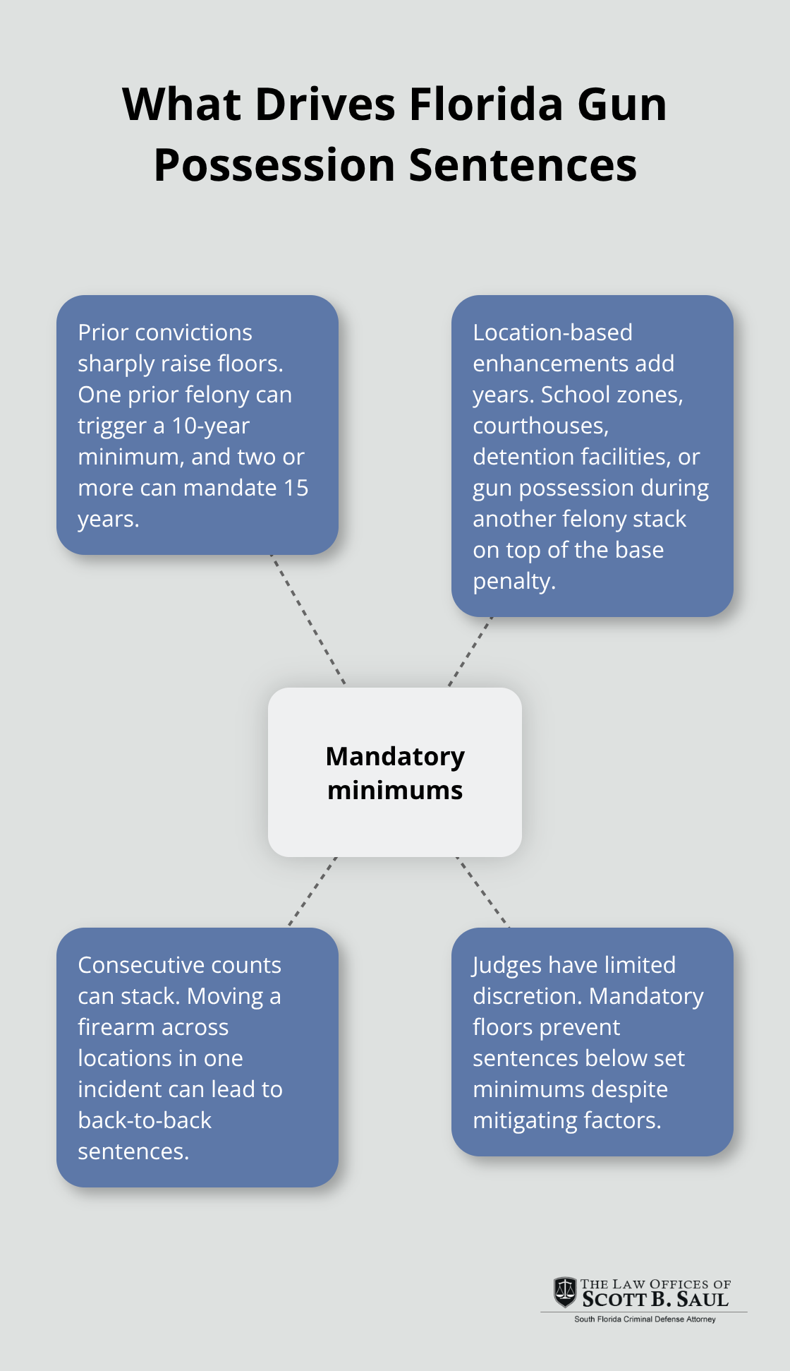Hub-and-spoke showing factors that increase Florida gun possession sentences, including priors, location enhancements, consecutive charges, and limited judicial discretion. - jail time for illegal gun possession